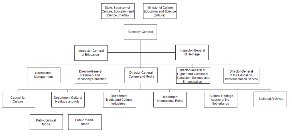 Organisational Organigram