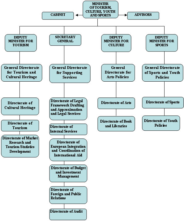 Organisational Organigram